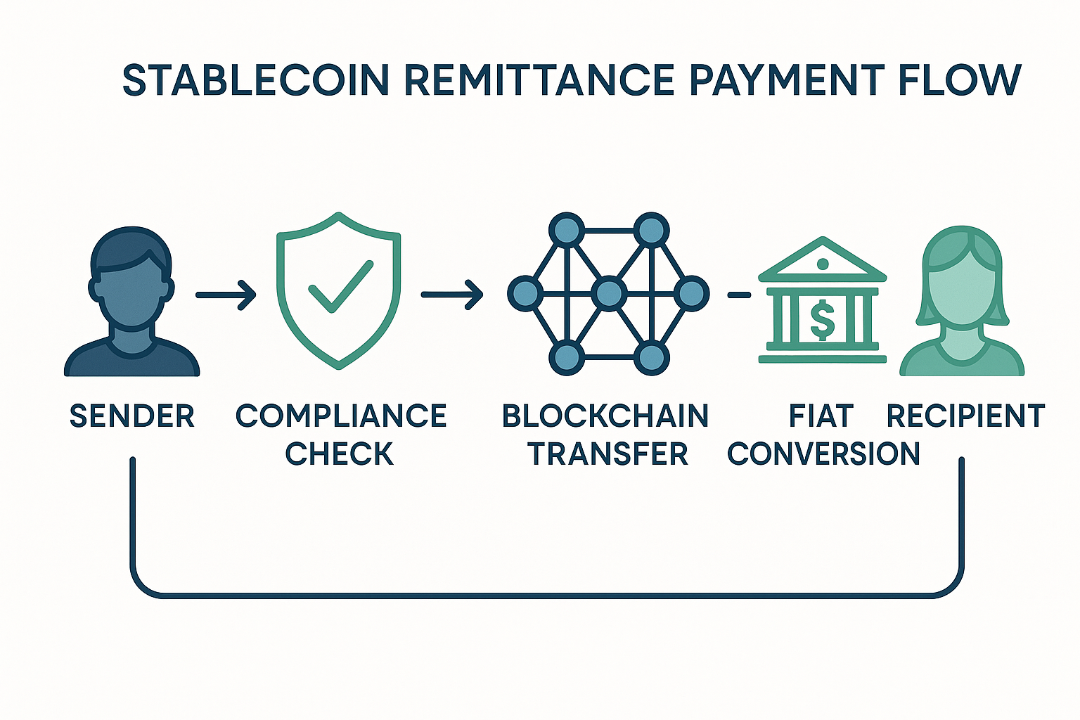https://www.coinspi.com/wp-content/uploads/2025/11/Stablecoin20Payment20Flow.png